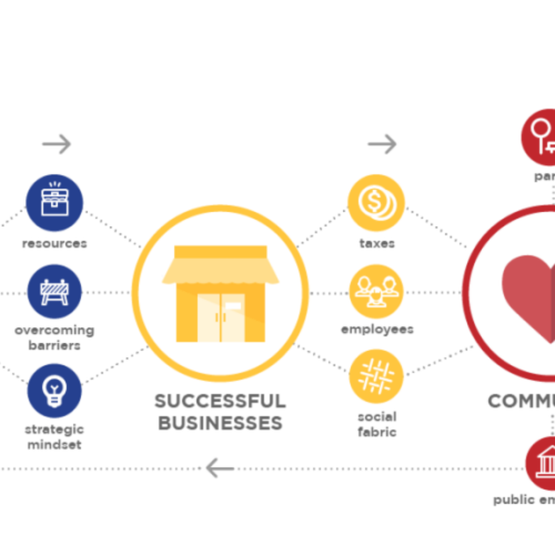 Economic Development Infographic Without Title 1024x576png