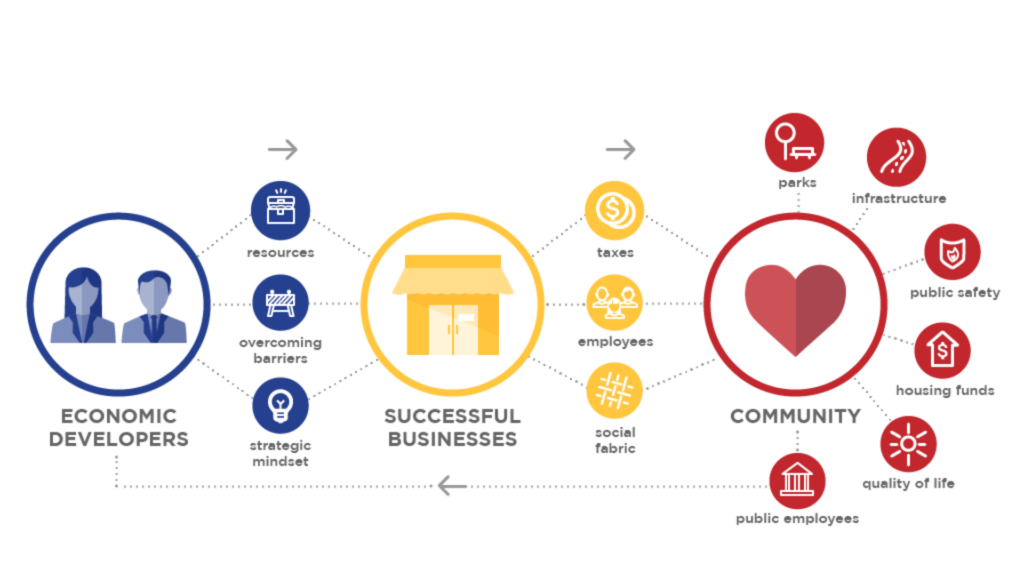 Economic Development Infographic